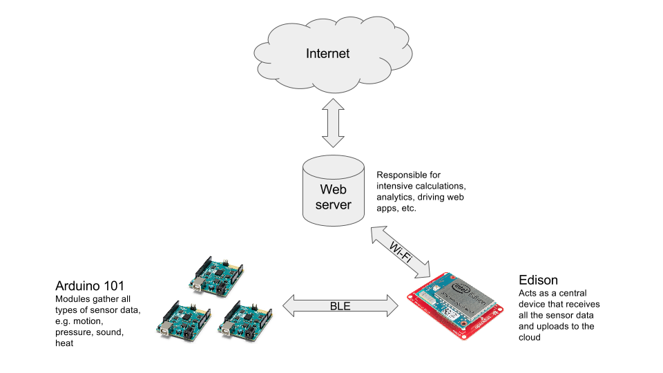 Conceptual IoT diagram with Edison and Arduino 101