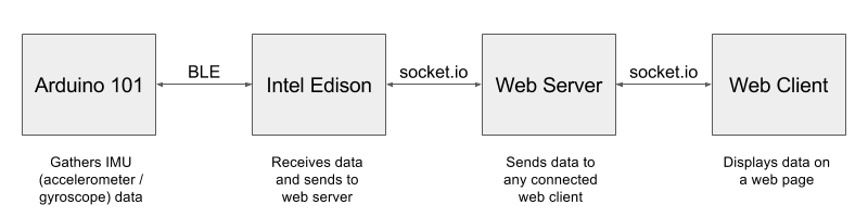 Demo archiecture diagram